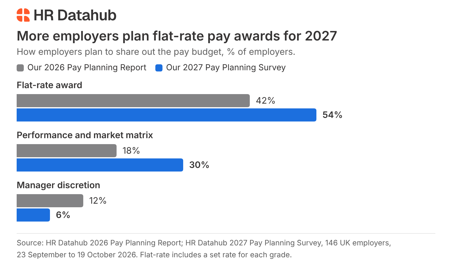 Bar chart showing flat-rate pay awards rising from 42% to 54% of UK employers for 2027, according to HR Datahub’s survey