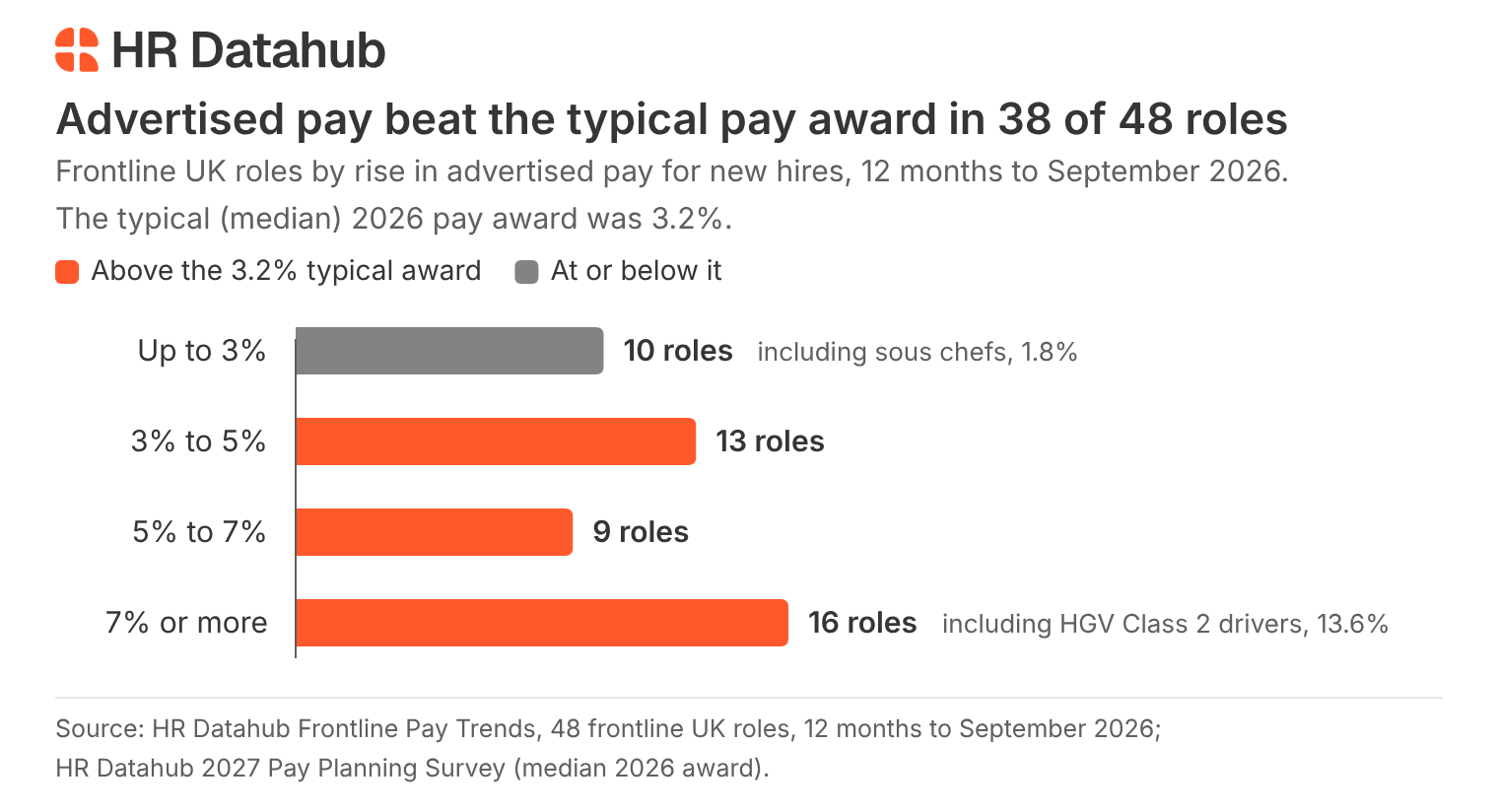 Bar chart showing advertised pay beat the 3.2% typical pay award in 38 of 48 operational UK roles, based on HR Datahub’s 2027 survey