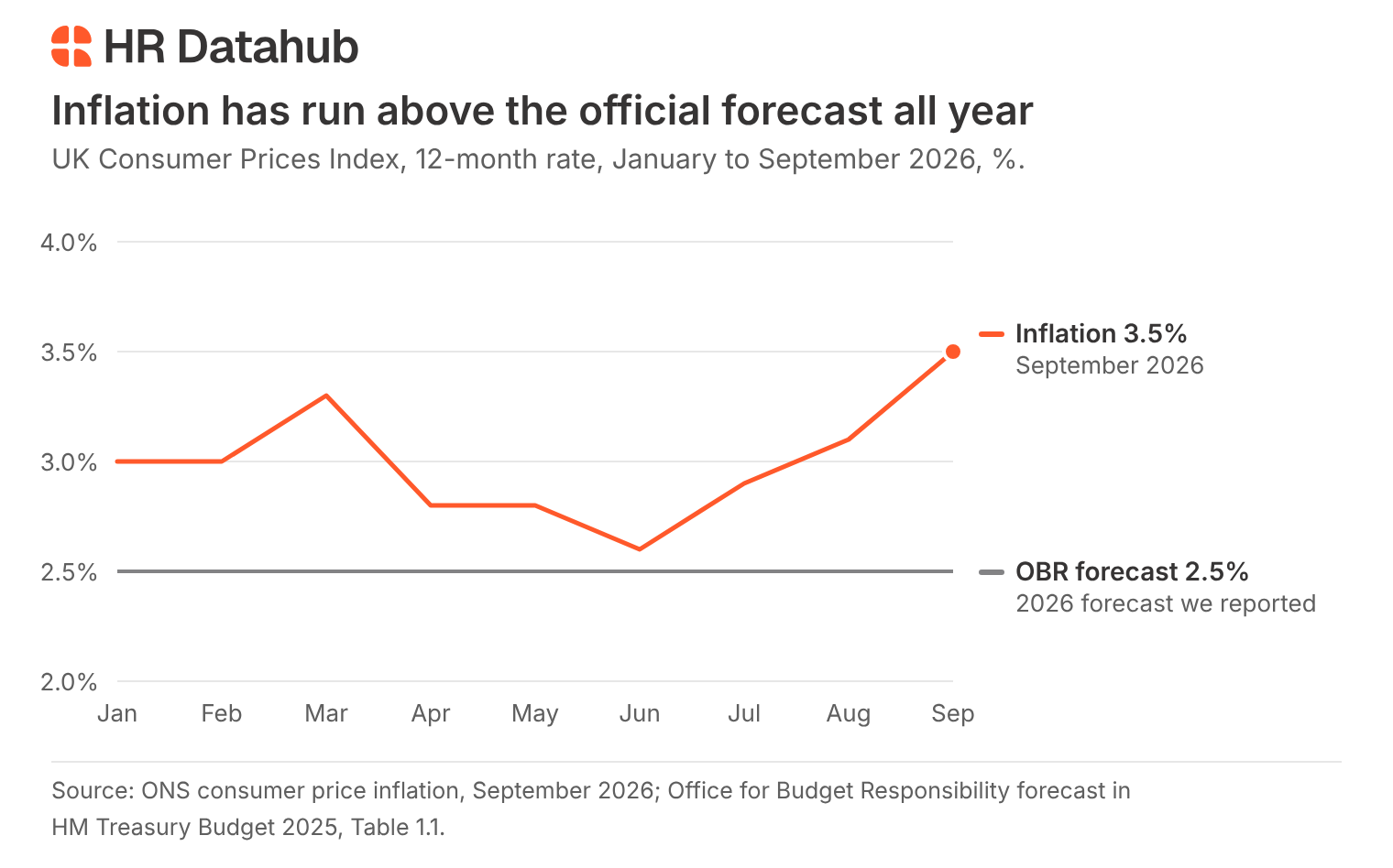 Line graph showing UK inflation above the 2.5% official forecast in every month of 2026, reaching 3.5% in September, based on ONS data