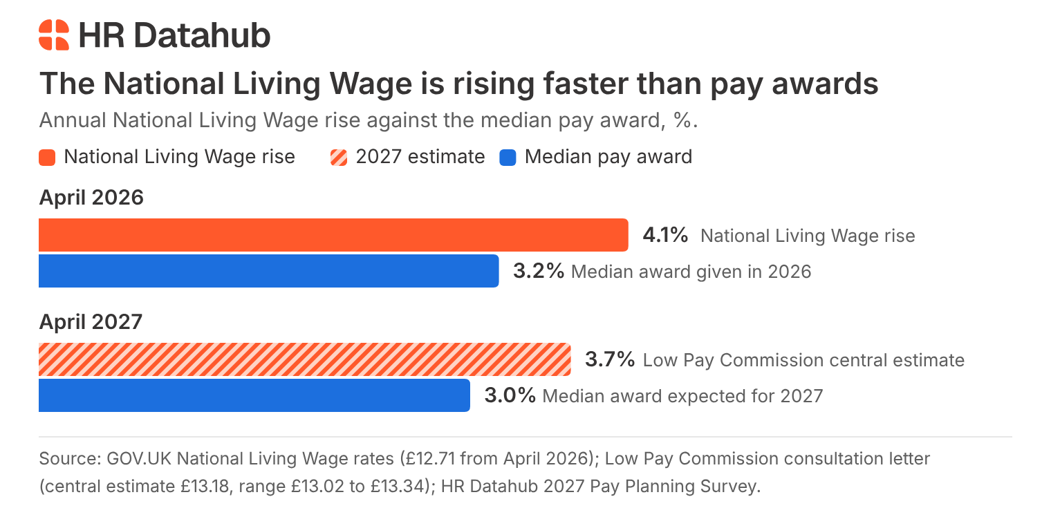 Bar chart showing the National Living Wage rising faster than the median UK pay rise in 2026 and 2027, according to HR Datahub’s 2027 survey