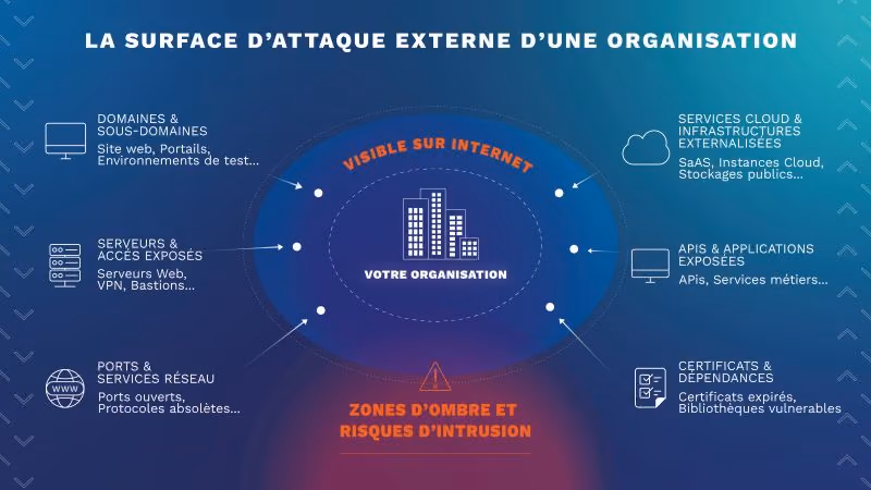 surface d'attaque externe 