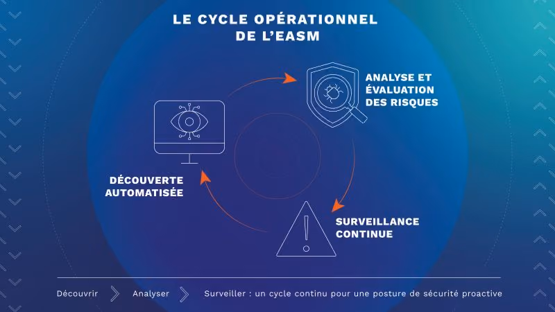 cycle operationnel easm