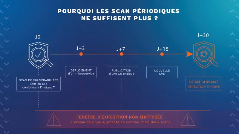 pourquoi les scans periodiques ne suffisent plus