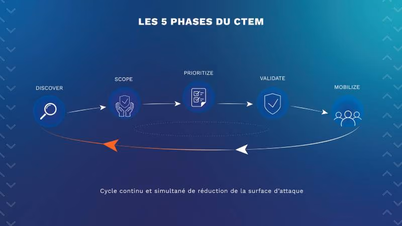 5 phases du ctem