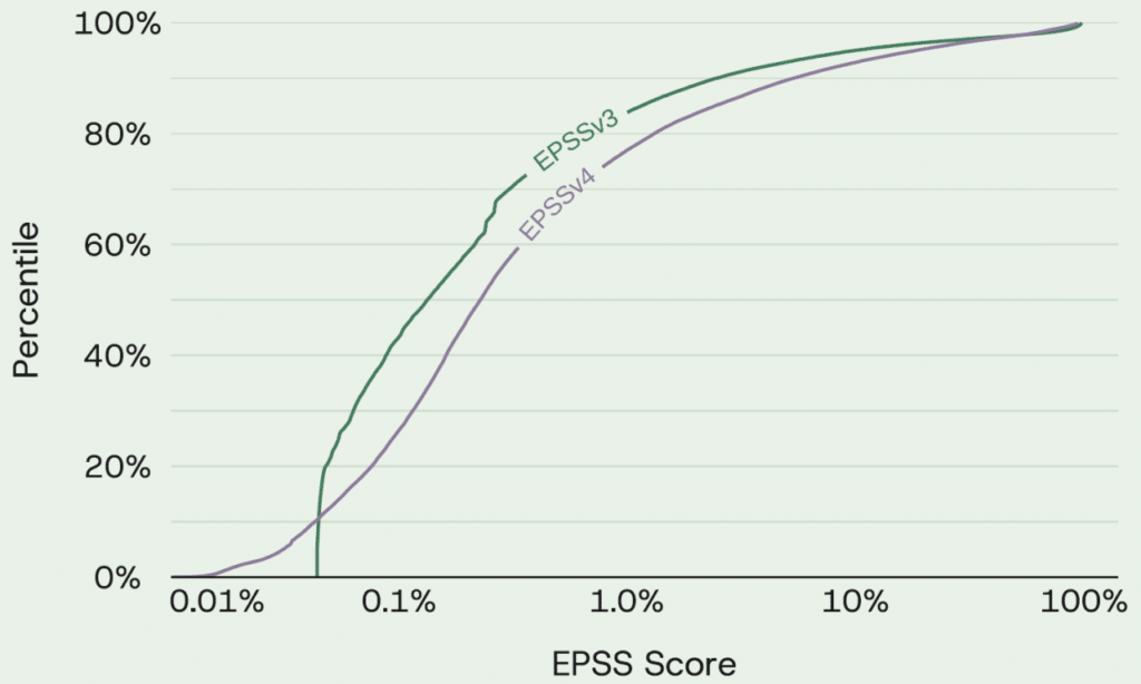epss v3 versus epss v4