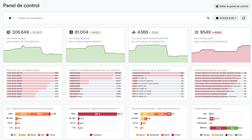 paneles de control vulnerabilidades criticas