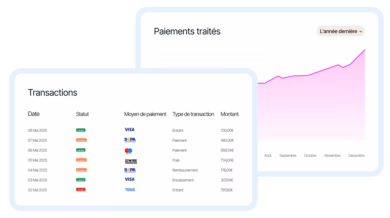 Deux tableaux numériques montrent des transactions et un graphique de paiements traités sur l'année dernière, avec date, statut, moyen et type de paiement, et montant en euros.