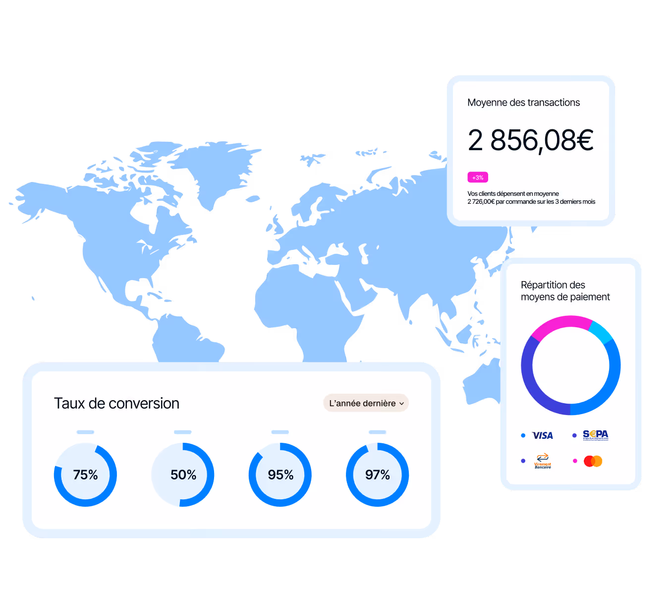 Carte du monde avec statistiques financières : moyenne des transactions 2 856,08€ avec hausse de 3%, taux de conversion de 75%, 50%, 95%, 97% l'année dernière, et répartition des moyens de paiement Visa, SEPA, Mastercard.