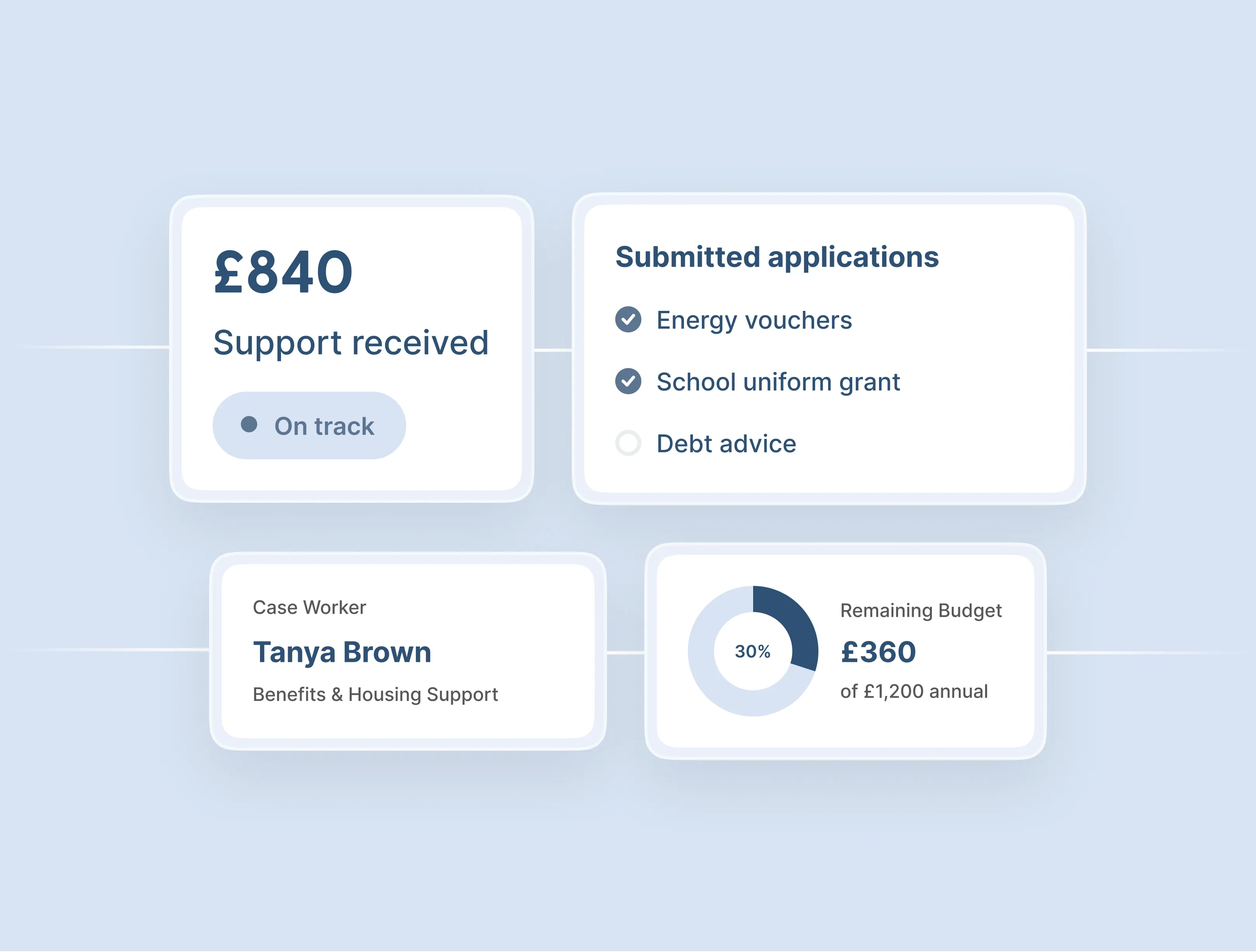 Support delivery platform