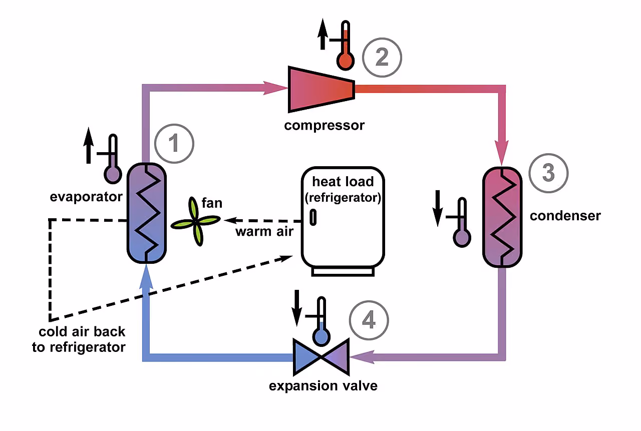 Magnetic refrigeration