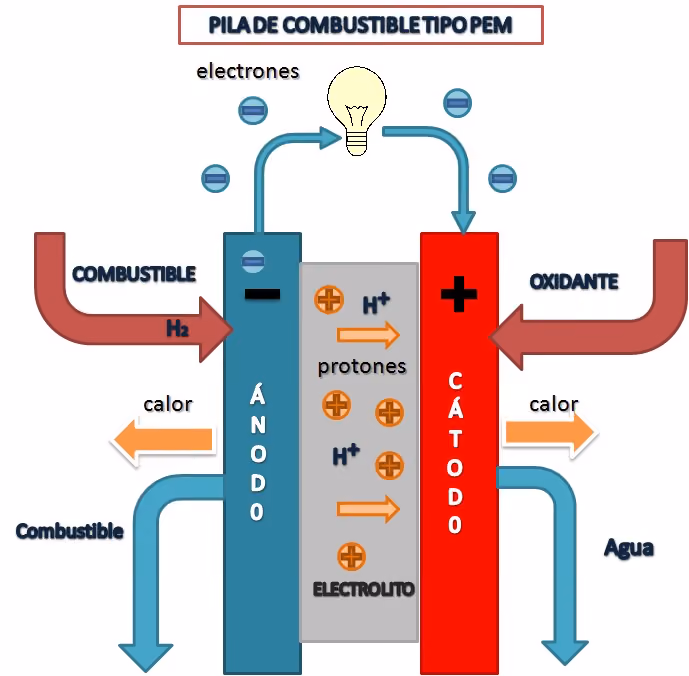 PEM fuel cells
