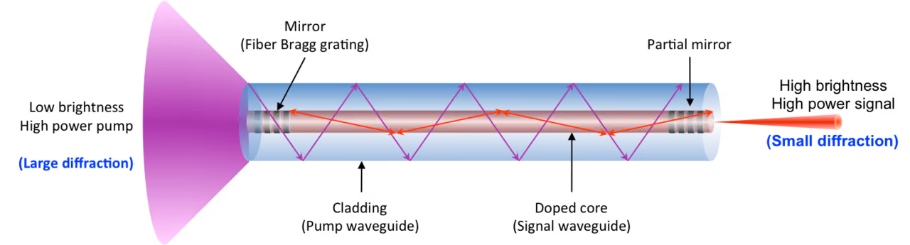 High-power fiber lasers