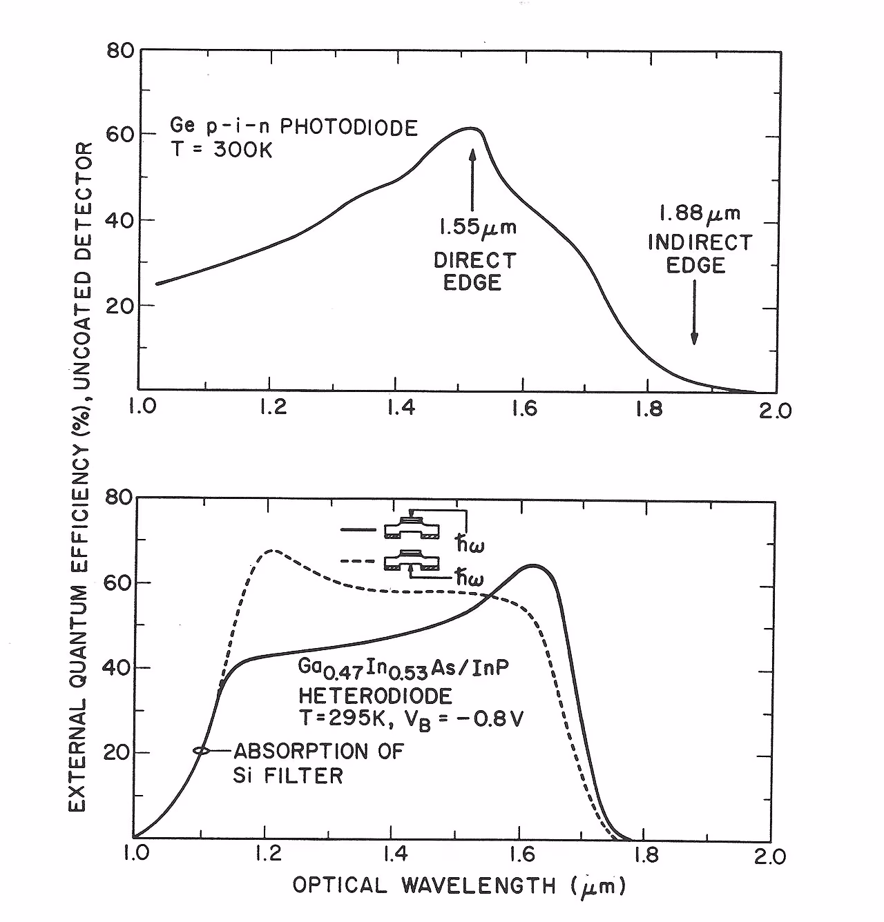InGaAs photodetectors