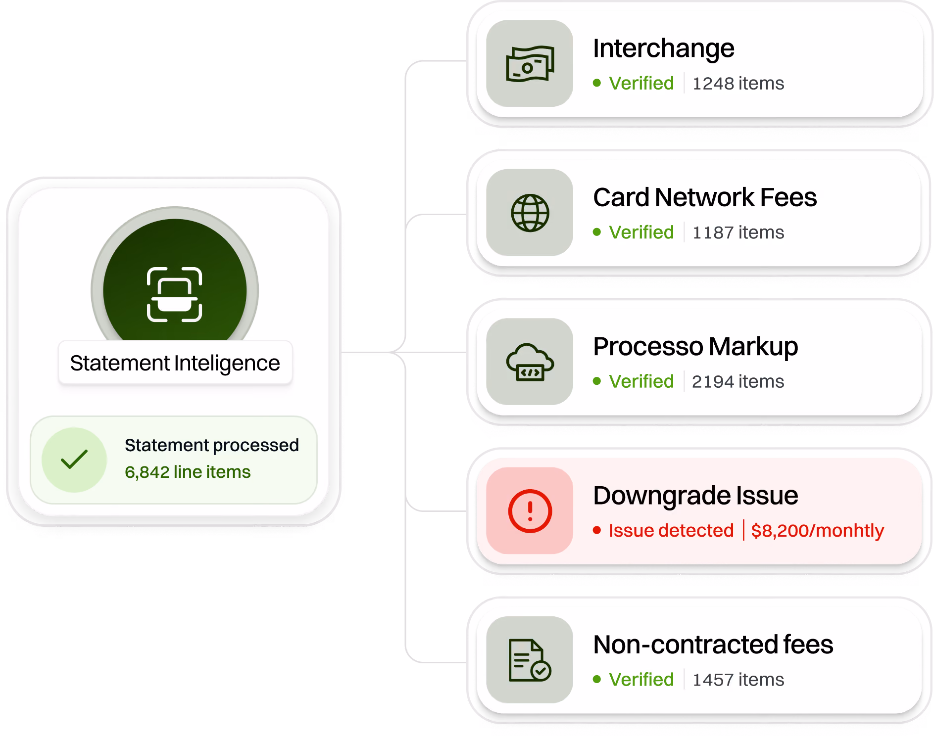 Payment processing statement audit and cost analysis