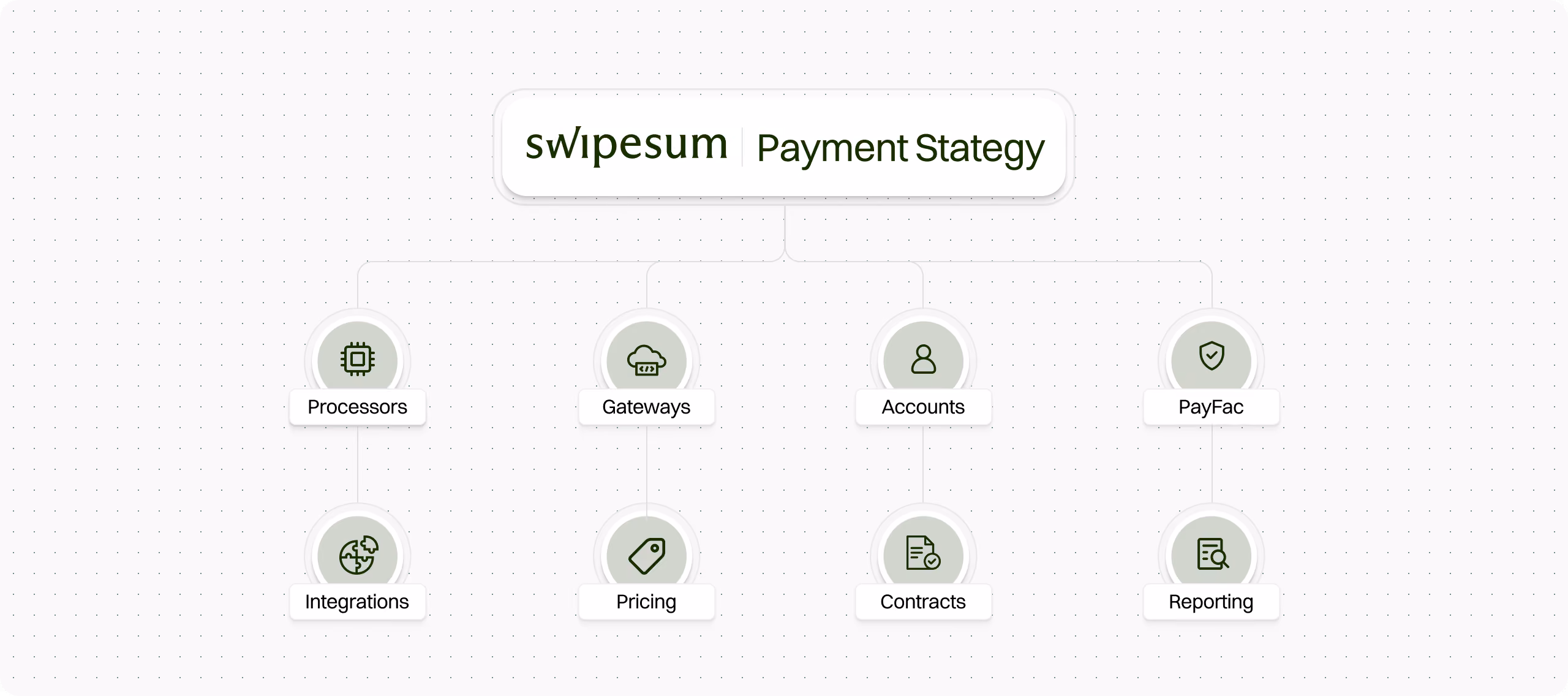Swipesum payment strategy and optimization