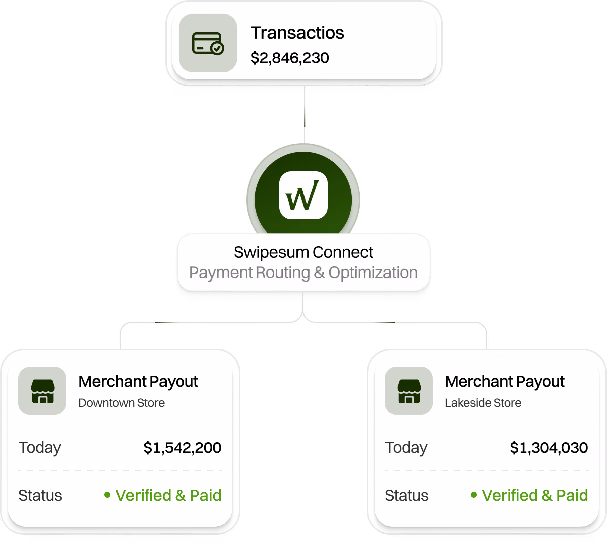 Embedded payments for software platforms