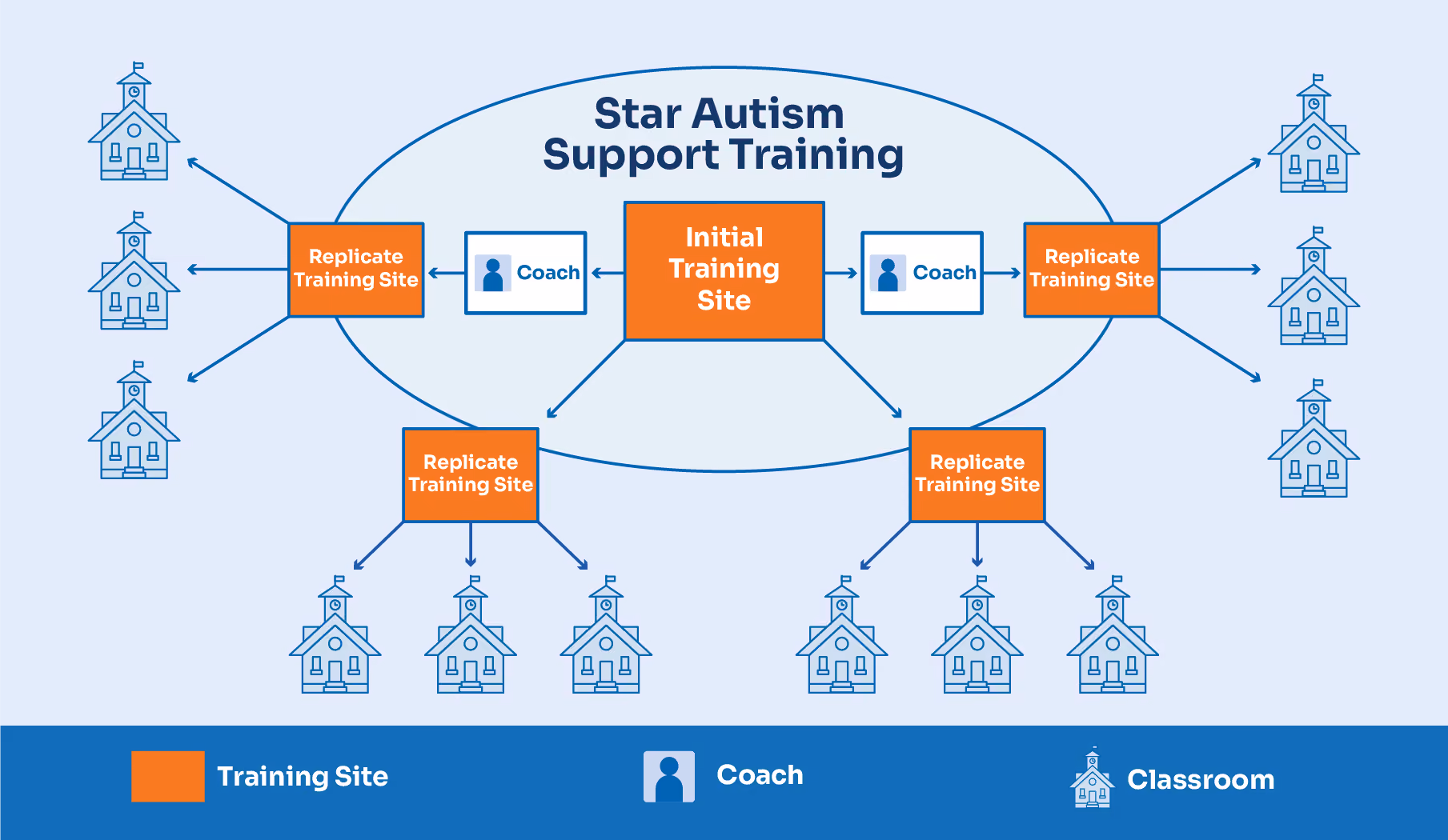 Diagram showing Star Autism Support Training with initial site, coaches, replicate sites, and classrooms.