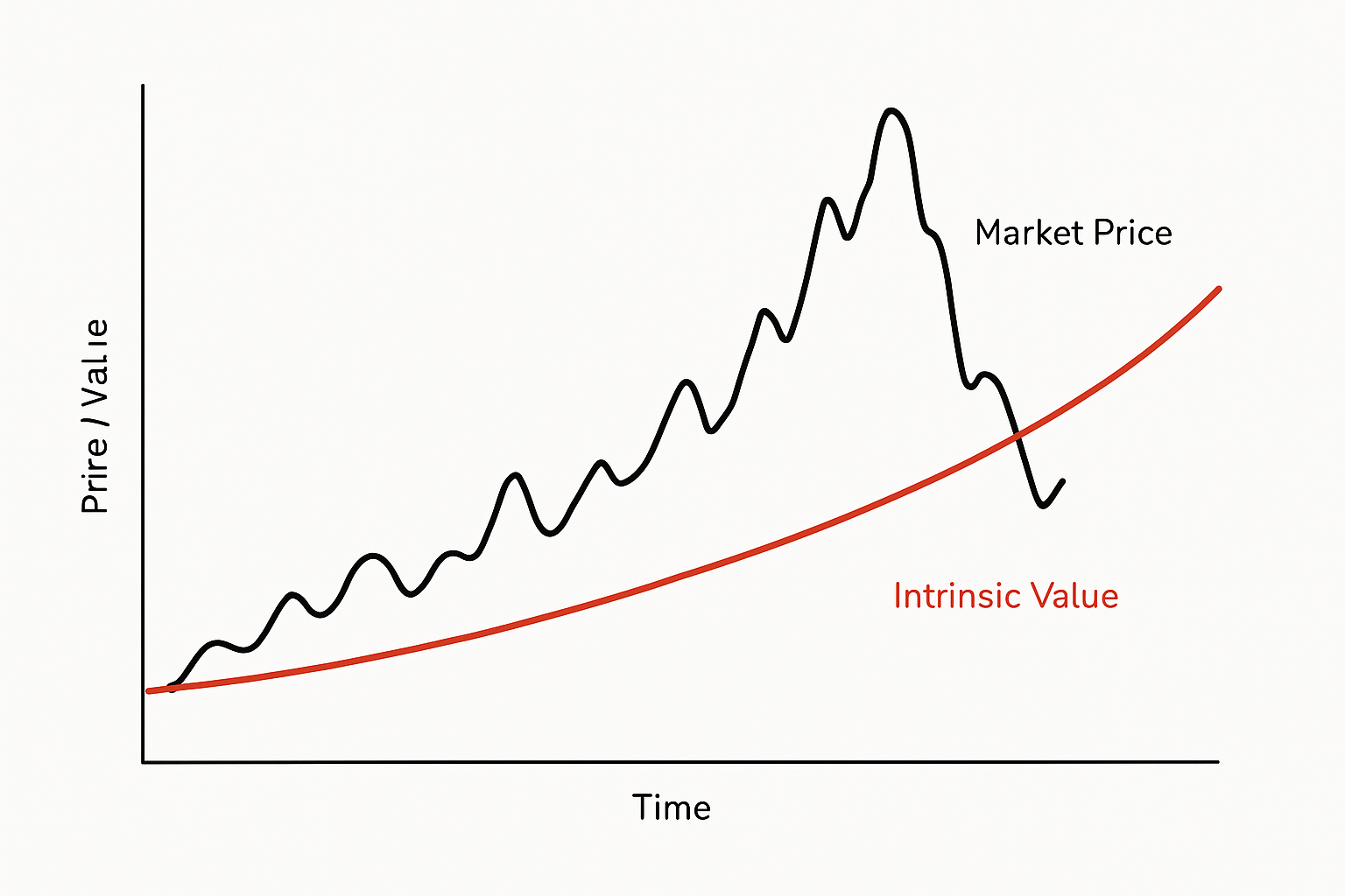 Price vs. Value
