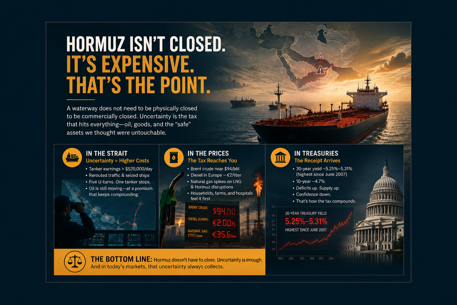 Hormuz Isn't Closed. It's Expensive. That's the Point.