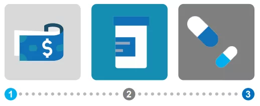 Three icons showing a prescription bill, a medicine bottle, and two capsules with step indicators below.