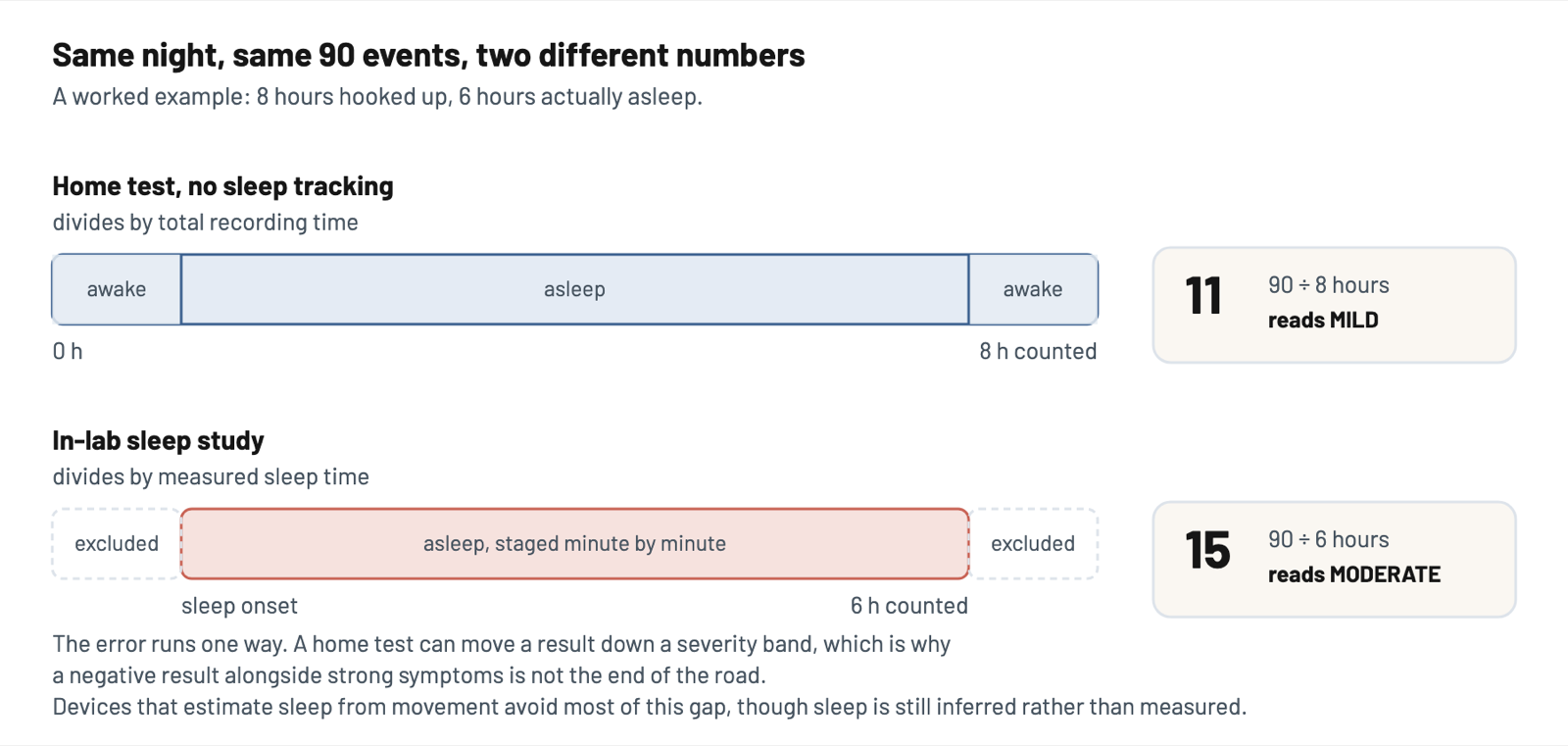 The same 90 breathing events divided by 8 hours of recording time gives an index of 11 and reads mild, while divided by 6 hours of measured sleep it gives 15 and reads moderate.