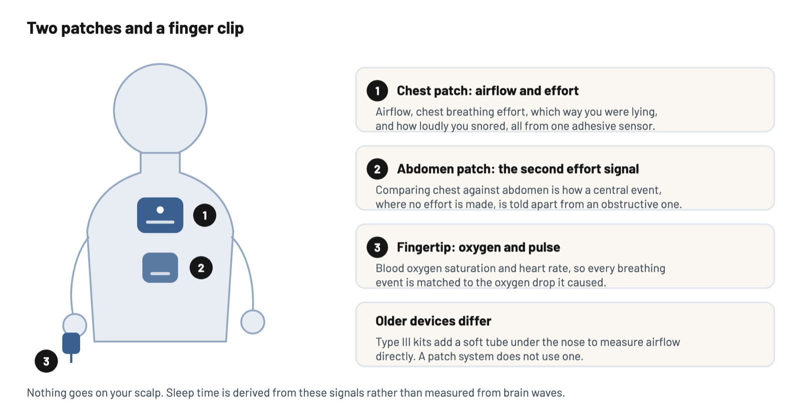 Where a patch-based home sleep test goes: one adhesive sensor on the chest for airflow, effort, position and snoring, a second on the abdomen for the other effort signal, and a pulse oximeter on a fingertip.