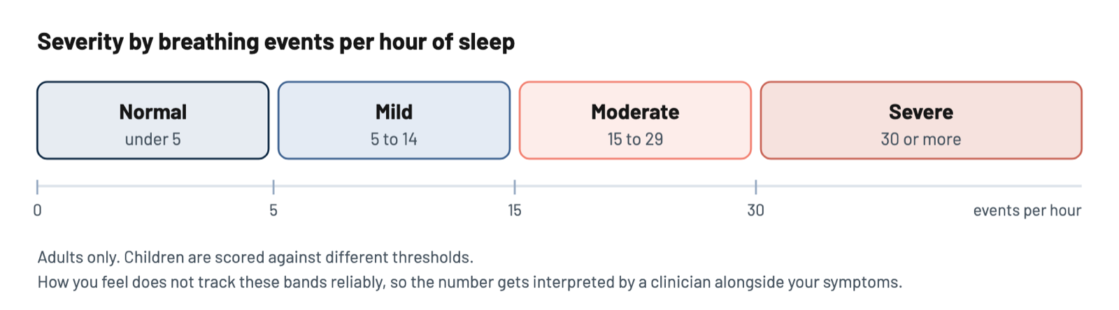 Sleep apnea severity scale for adults: under 5 breathing events an hour is normal, 5 to 14 mild, 15 to 29 moderate, 30 or more severe.