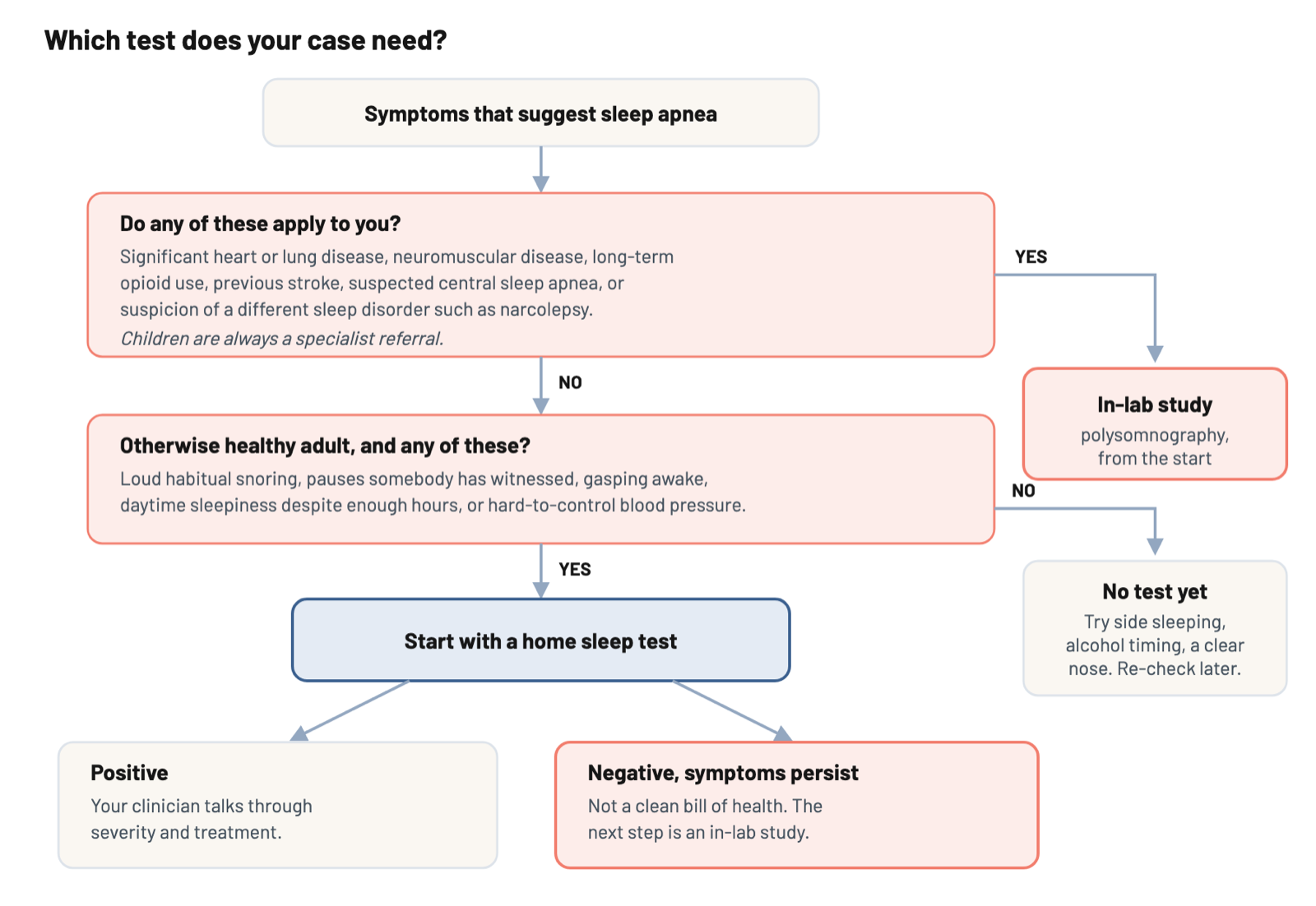 A decision chart showing that medical complexity sends you straight to an in-lab study, an otherwise healthy adult with symptoms starts with a home sleep test, and a negative home test alongside persistent symptoms leads to an in-lab study.
