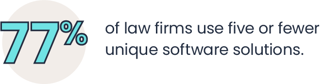 Almost 77% of these firms utilize five or fewer unique legal software products.