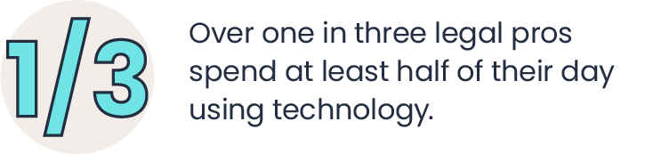 Over one in three legal pros spend at least half of their day using technology.