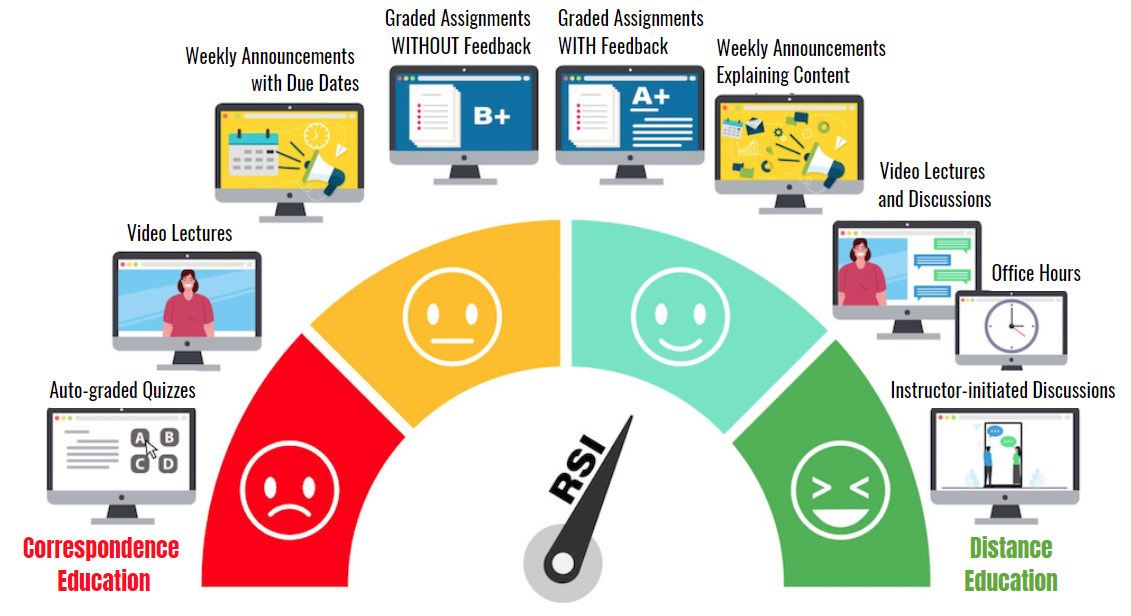 An RSI compliance dashboard summarizing instructor-student interaction