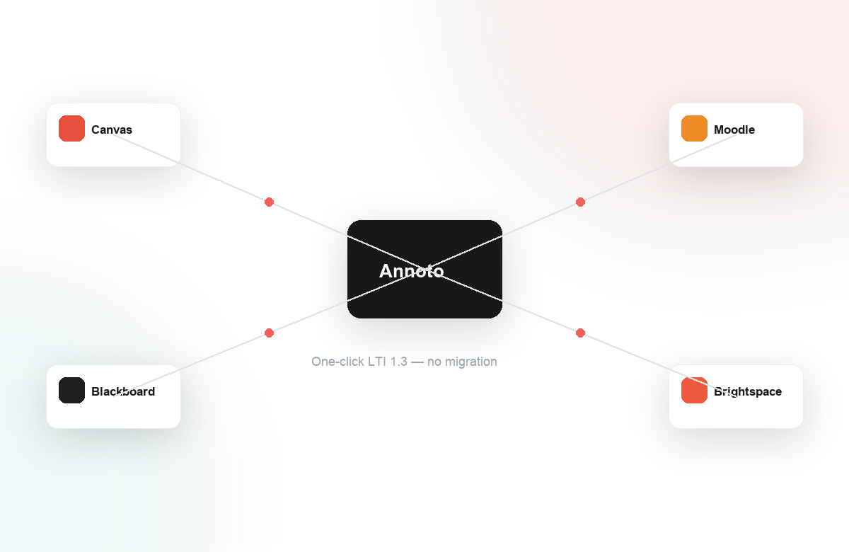 Annoto LMS and LTI integration illustration