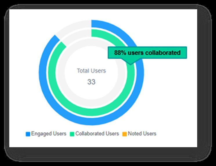 Annoto participation chart showing 88% of 33 users collaborated