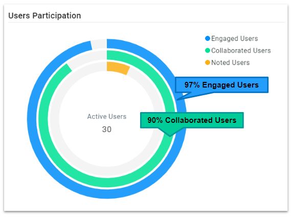 Annoto participation chart showing 97% engaged users and 90% collaborated users out of 30 active users