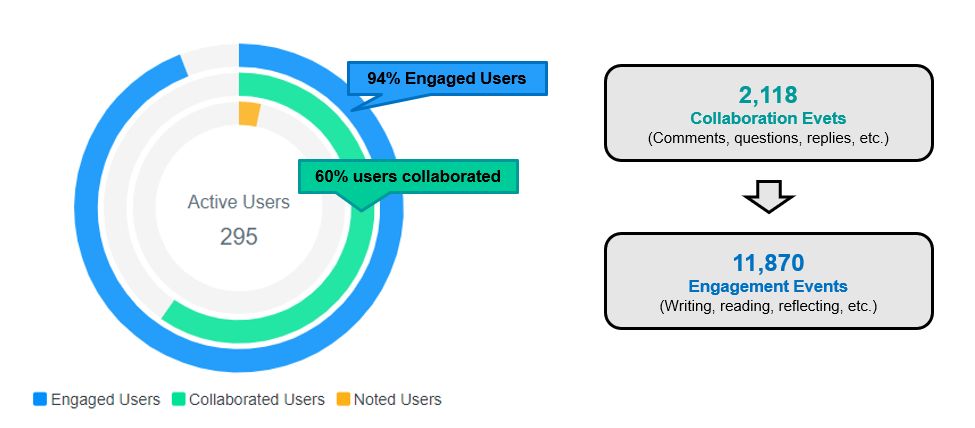 Annoto analytics: 94% engaged users, 60% collaborated, 2,118 collaboration events and 11,870 engagement events