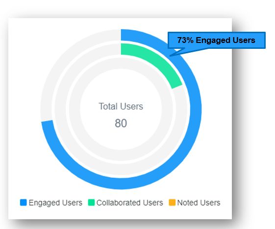 Annoto analytics chart showing 73% engaged users out of 80 total users