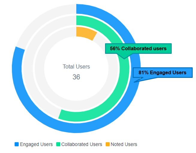 Annoto analytics chart showing 81% engaged and 56% collaborated across 36 total users