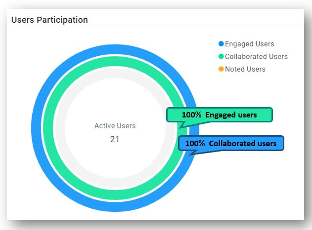 Annoto analytics chart showing 100% engaged and 100% collaborated across 21 active users