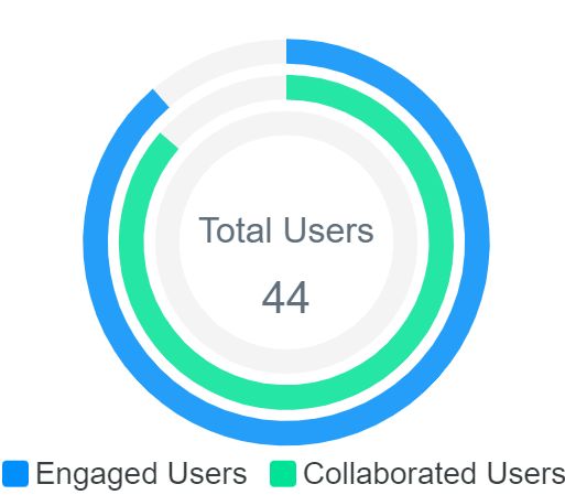 Annoto analytics chart showing 91% engaged and 88% collaborated across 44 total users