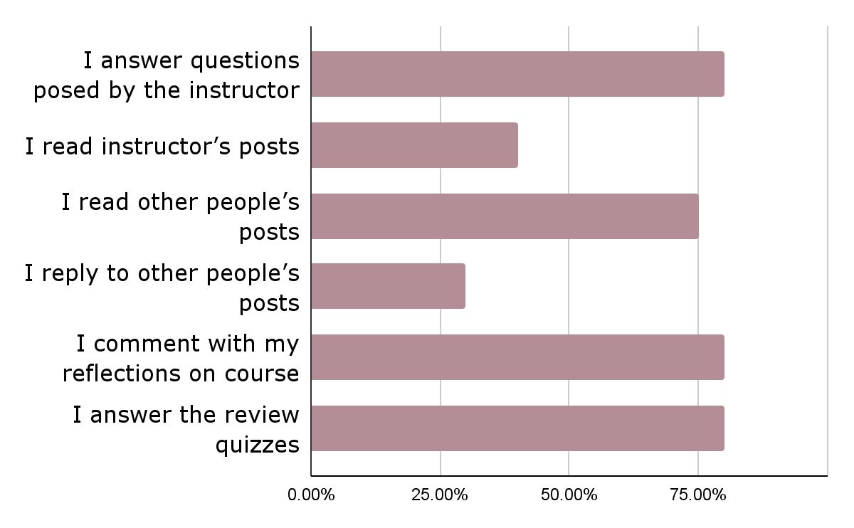 Survey bar chart of the ways students used Annoto