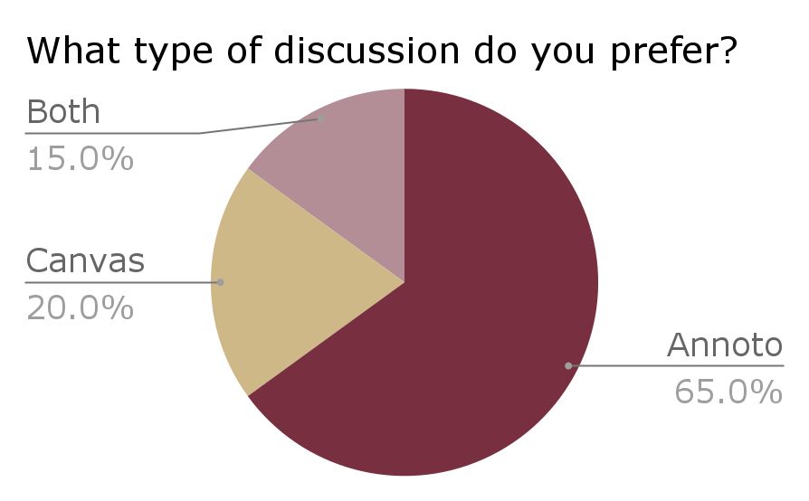 Survey pie chart: 65% prefer Annoto, 20% prefer Canvas, 15% prefer both