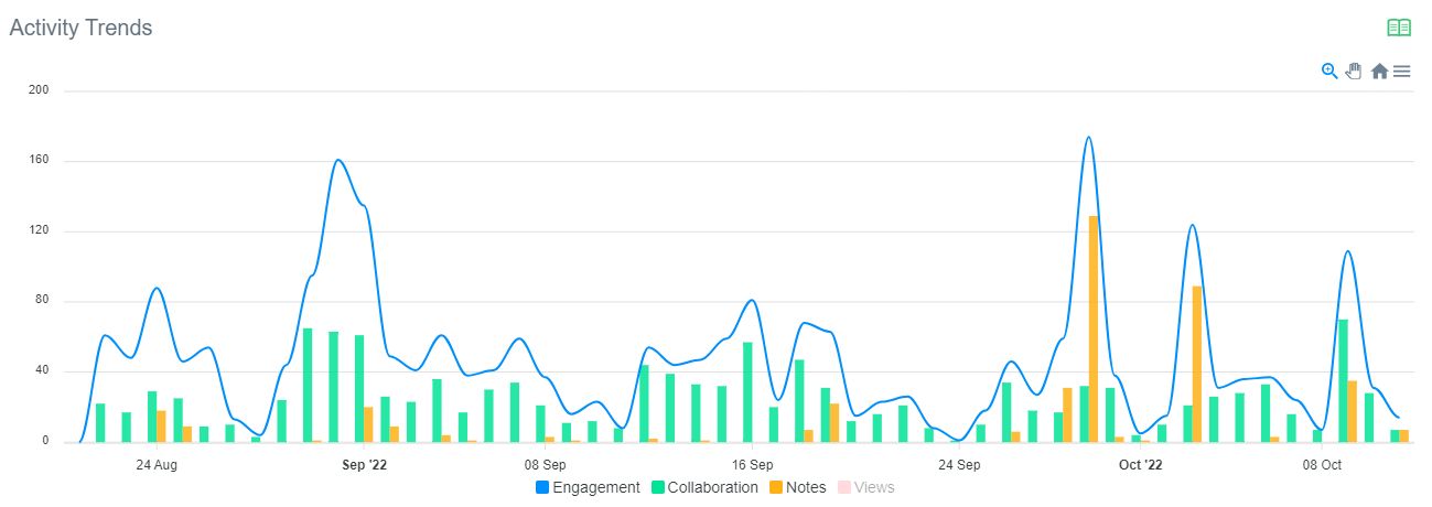 Annoto Activity Trends dashboard showing engagement, collaboration and notes across the semester