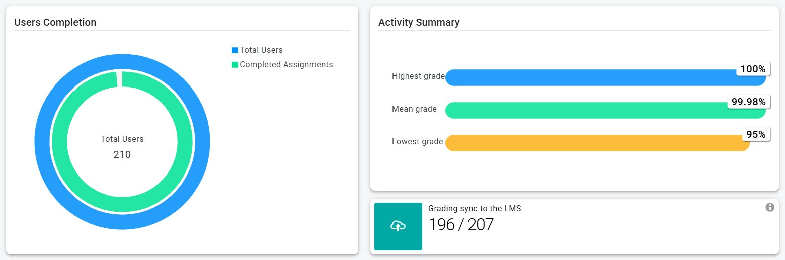Annoto dashboard showing users completion, an activity summary of grades, and grading sync to the LMS
