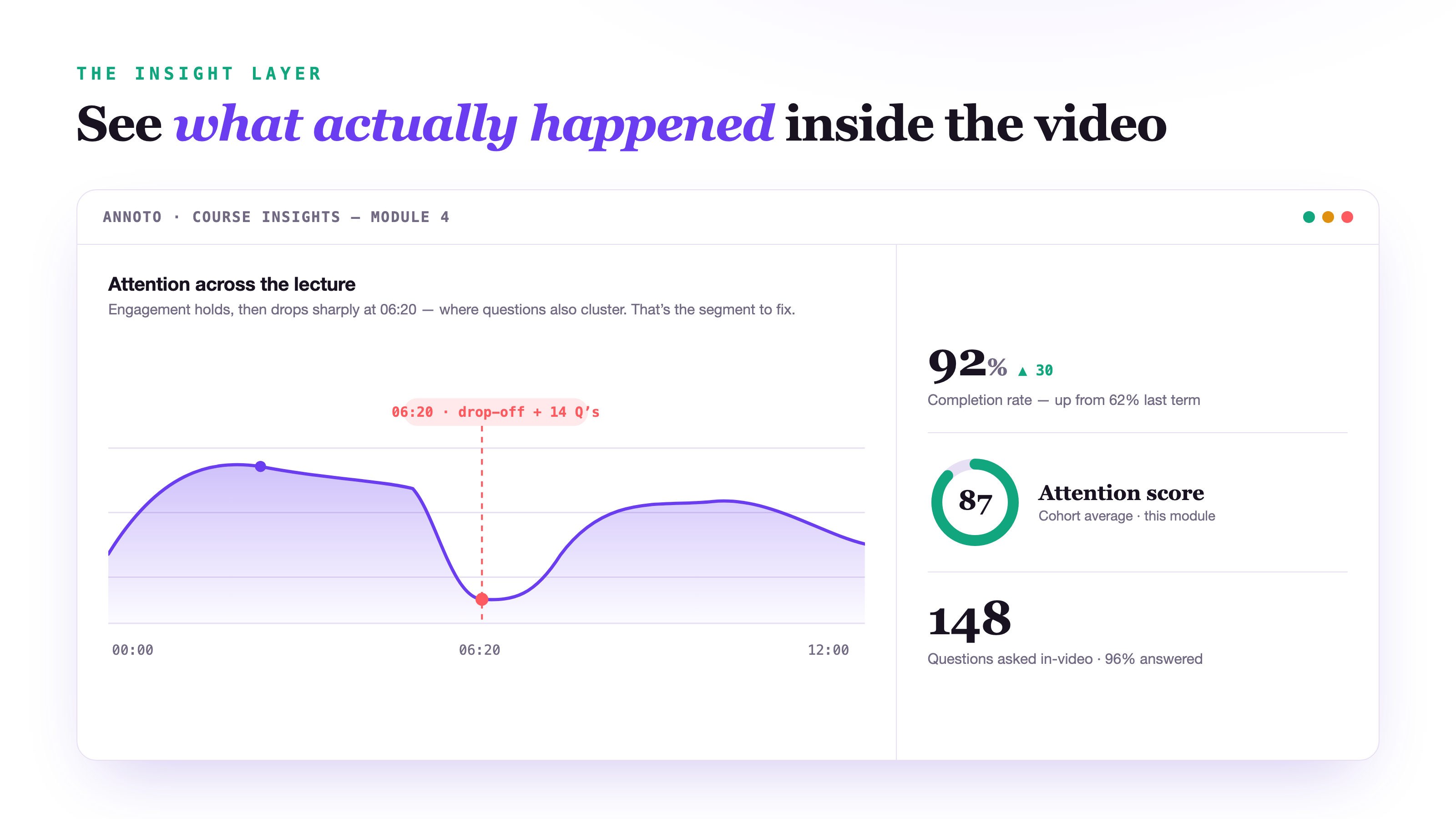 Annoto Course Insights dashboard: an attention curve with a drop-off at 6:20, 92% completion, an 87 attention score, and 148 questions asked.