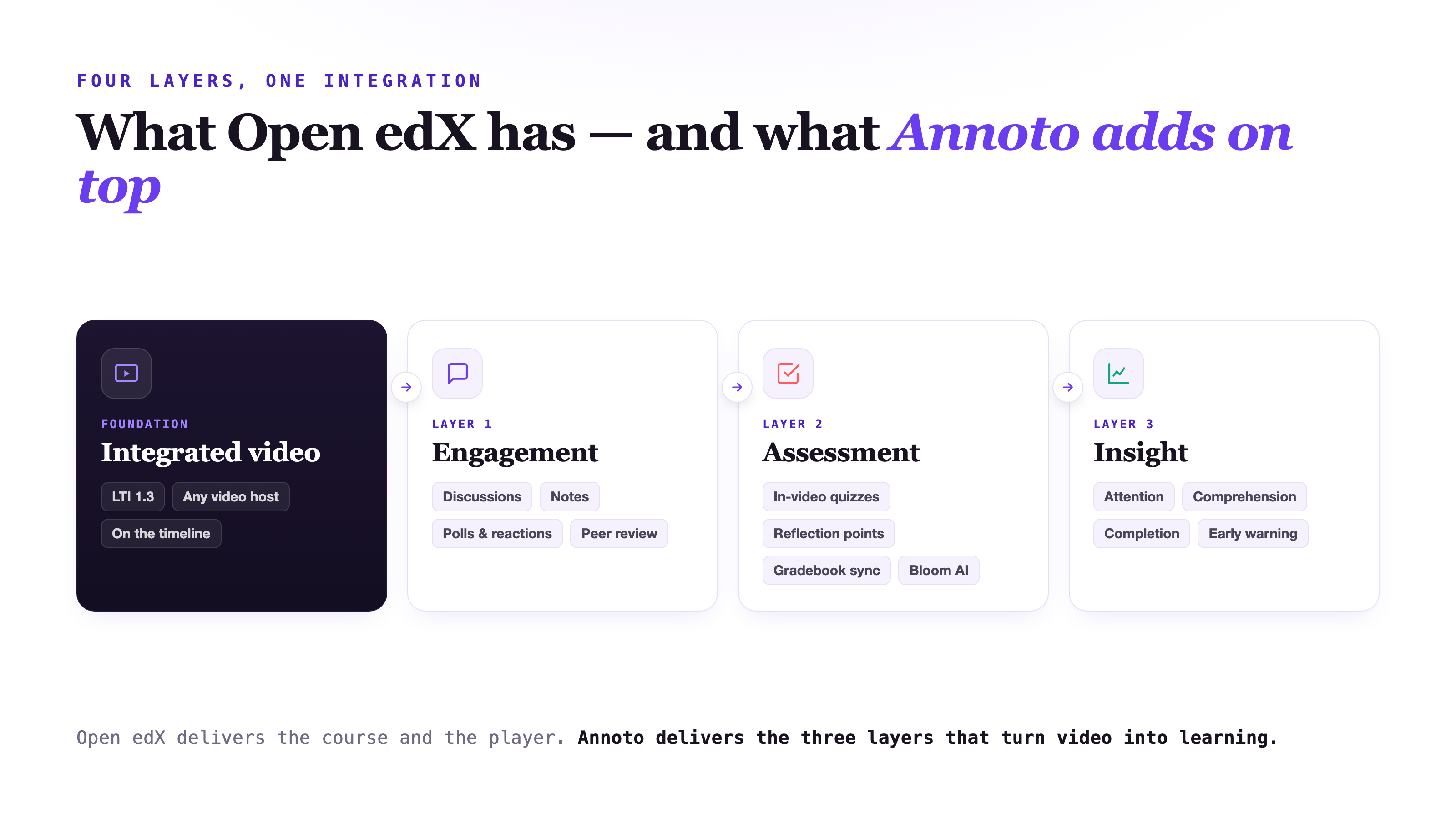 Open edX provides the course and video player; Annoto adds engagement, assessment, and insight layers on top.
