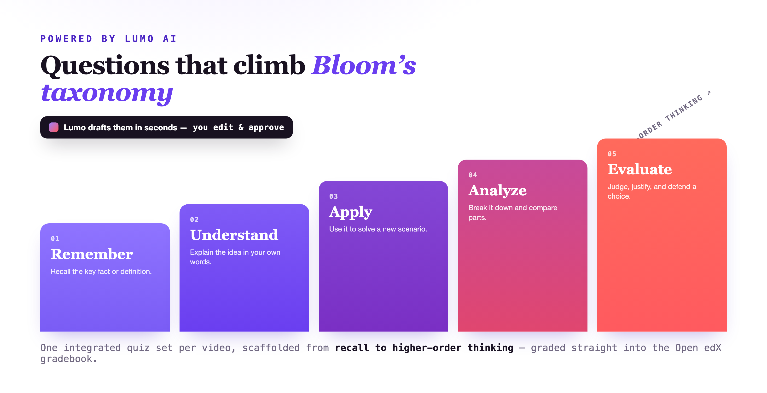 Lumo AI generates in-video quiz questions scaffolded across Bloom's taxonomy, from Remember to Evaluate.