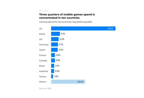Chart titled, "Three quarters of mobile games spend is concentrated in 10 countries" with bars showing US: 44.5%, Korea: 6.1%, UK: 5.2% etc.