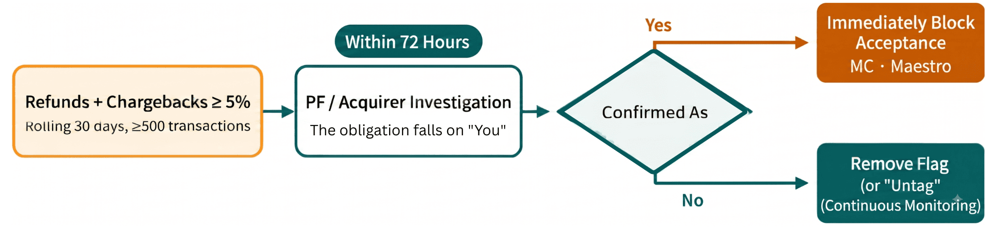 Figure 1 | GLB 12772 72-Hour Investigation Workflow