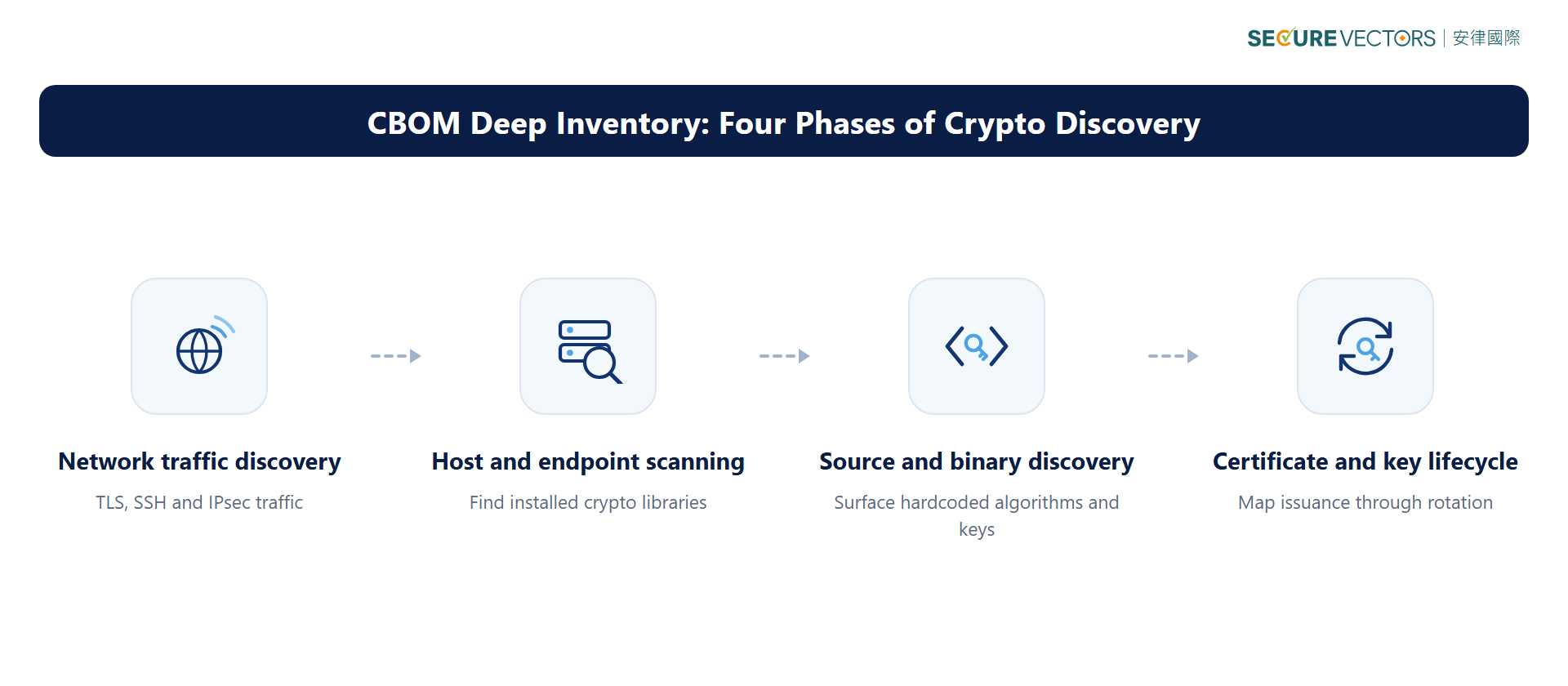 Four-phase CBOM discovery: network traffic analysis, host and endpoint scanning, source and binary discovery, and certificate and key lifecycle