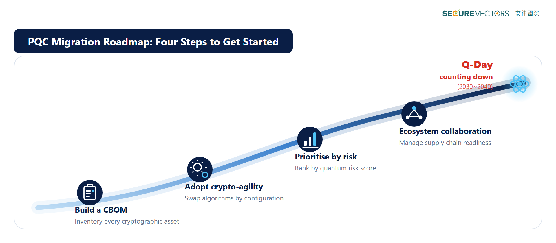 PQC migration roadmap: build a CBOM, adopt crypto-agility, prioritise by risk, and coordinate across the ecosystem